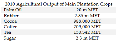 2010 Agricultural Output of Main Plantation Crops