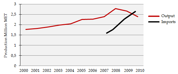Share of National Rubber Production