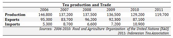 Tea production and Trade