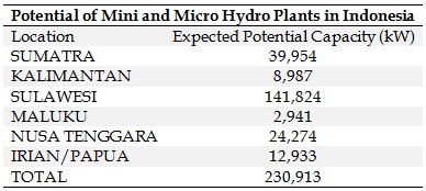 Potential of Mini and Micro Hydro Plants in Indonesia