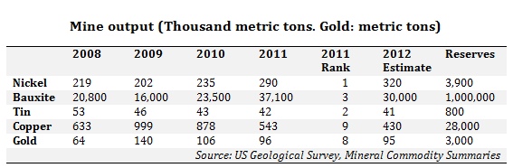 Mine output (Thousand metric tons. Gold: metric tons)