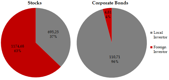 Total Assets of Stocks and Corporate Bonds (trillion RP)