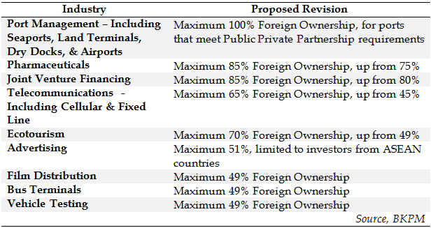 Table detailing the revised 2013 Negative Investment List