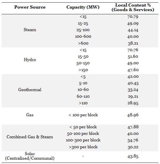 Minimum Local Content Requirements for Electric Power Infrastructure Projects