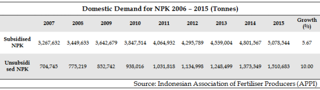 Domestic Demand for NPK 2006 – 2015