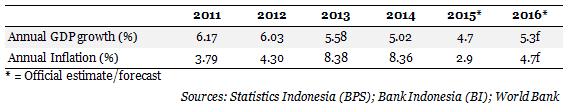 Indonesia Economic Outlook 2016