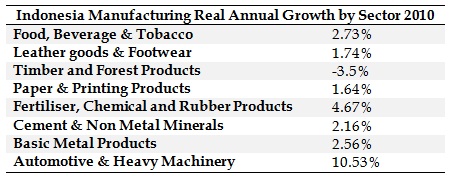 Indonesia Manufacturing Real Annual Growth by Sector 2010
