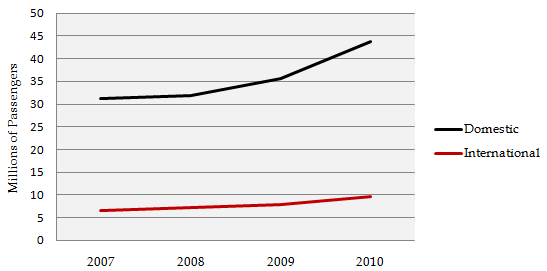 Domestic and International Airline Passengers 