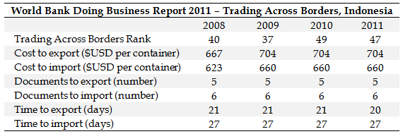 World Bank Doing Business Report 2011 – Trading Across Borders, Indonesia
