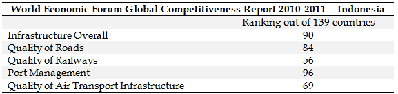 World Economic Forum Global Competitiveness Report 2010-2011 – Indonesia
