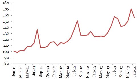 Indonesia Real Retail Sales Index (Base year 2010 = 100)