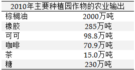 2010 Agricultural Output of Main Plantation Crops