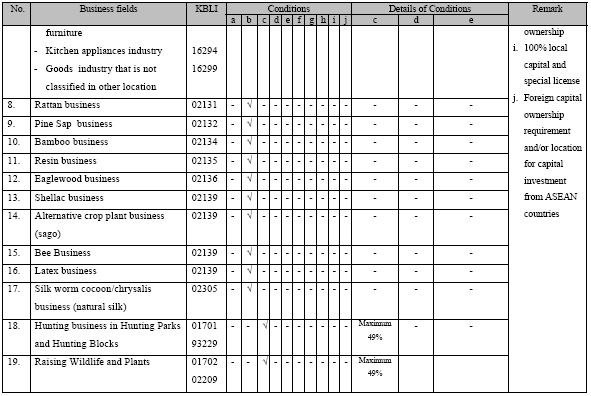 Negative Investment List 2010 extract