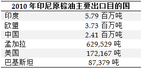 2010年印尼原棕油主要出口目的国