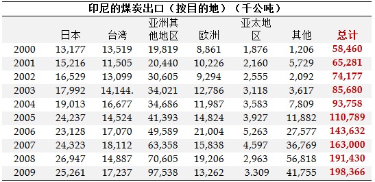 能源领域的机遇：化石燃料之外的机遇