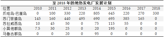 Plan for development of Geothermal Power Plants to 2018