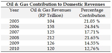 Oil & Gas Contribution to Domestic Revenues