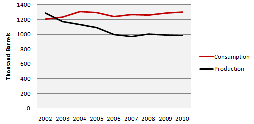 Indonesia Oil Consumption and Production