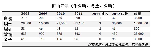 矿山产量（千公吨。黄金：公吨）