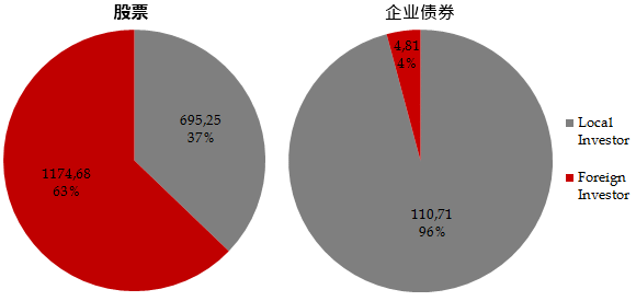 Total Assets of Stocks and Corporate Bonds (trillion RP)