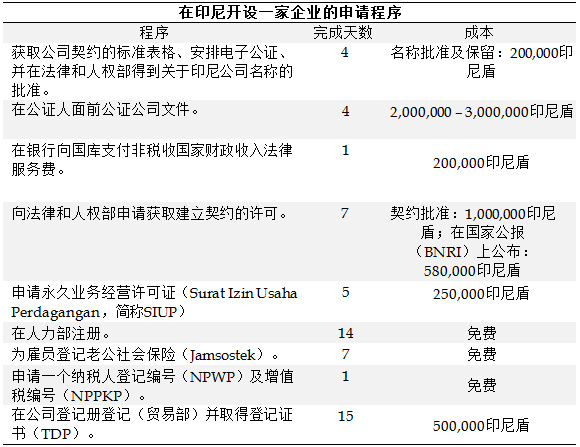 The Application Process for 在印尼开设一家企业