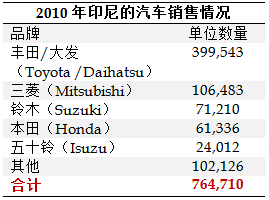 Indonesian Car Sales 2010