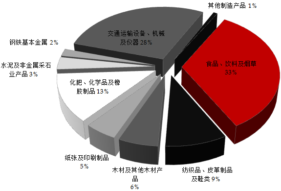 2010年非石油和天然气制造业对GDP所作的贡献（按从属行业分类）