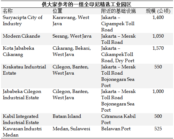 A selection of Industrial Parks in Indonesia