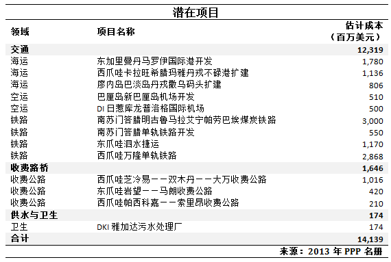 潜在项目