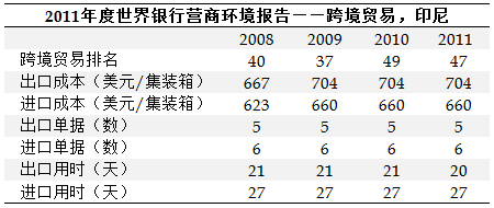 2011年度世界银行营商环境报告——跨境贸易，印尼