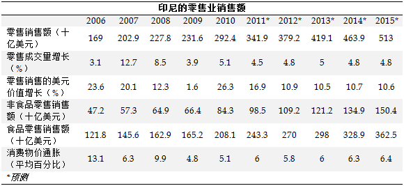 Retail Sales in Indonesia