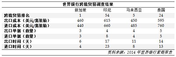 Results of World Bank Survey on Trading Across Borders